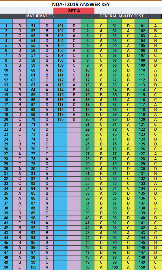 NDA Paper 1 Maths 2019 Answer Key